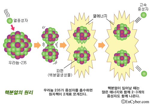  핵폭탄.....그원리는 무엇일까?