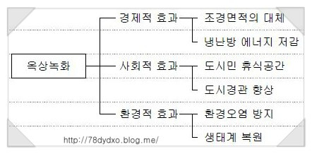 옥상녹화 시스템&lt;건축시공기술사 기출문제&gt;