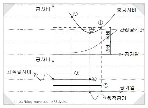 최적시공속도, 최적공기,BEP (Break Even Point)&lt;건축시공기술사 답안&gt;