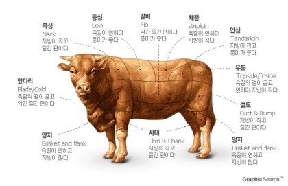 미국에서 고기 사기 (고기 부위별 영어이름) : 네이버 블로그