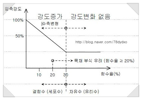 목재의 함수율&lt;건축시공기술사 답안&gt;