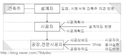 시공계획 _ 시공계획도, 시공도, 제작도&lt;건축시공기술사&gt;