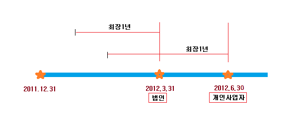 기업신용등급 유효기간