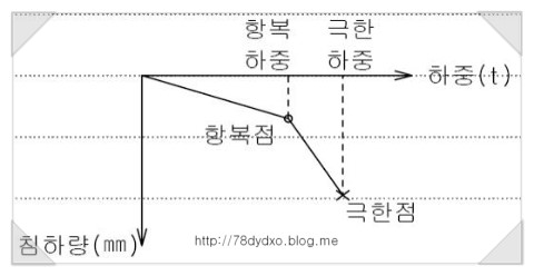 평판재하시험 (PBT)&lt;건축시공기술사 답안&gt; 