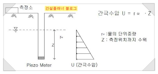 Piezo Meter (토공사계측기기) [건축시공기술사]