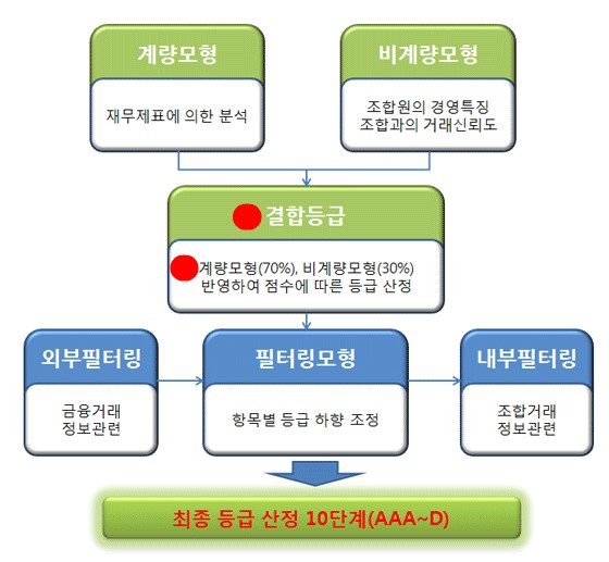 엔지니어링공제조합 신용평가 방법