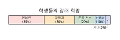 원그래프, 띠그래프] 비율그래프 공부 함께 할까요? : 네이버 블로그