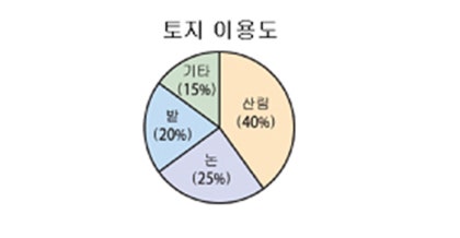 원그래프, 띠그래프] 비율그래프 공부 함께 할까요? : 네이버 블로그