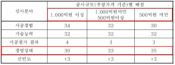  PQ심사항목 기업신용평가등급 분석
