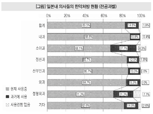  일본 의사의  73.4%가 암치료시 한약병용! 한국은?