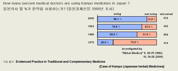 일본 의사의 86%가 한약을 처방하고 있다.