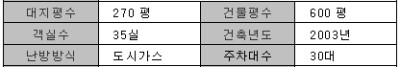  대전모텔매매 매25억(융자 21억5천 인수 3억5천)