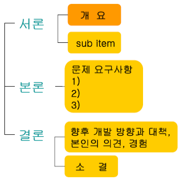 건축시공기술사 답안작성