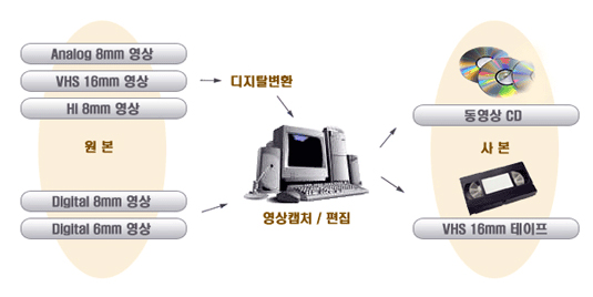  대구 파일변환 작업을 하시려면