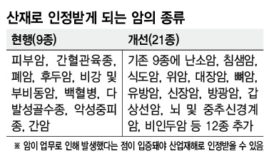  직업성 암  산재 인정 쉬워진다!