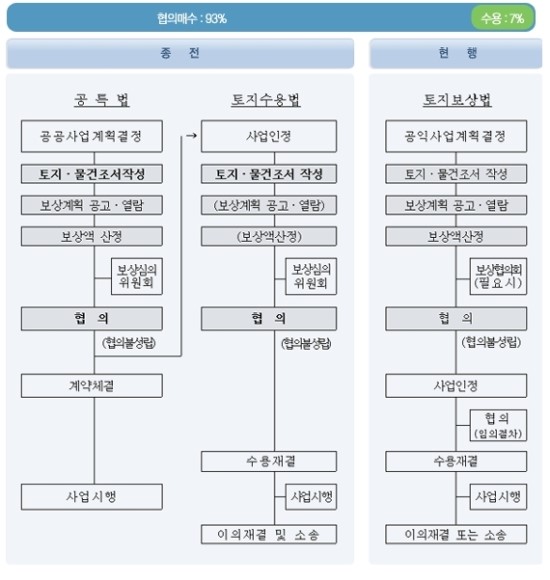 재개발 보상금 절차 6