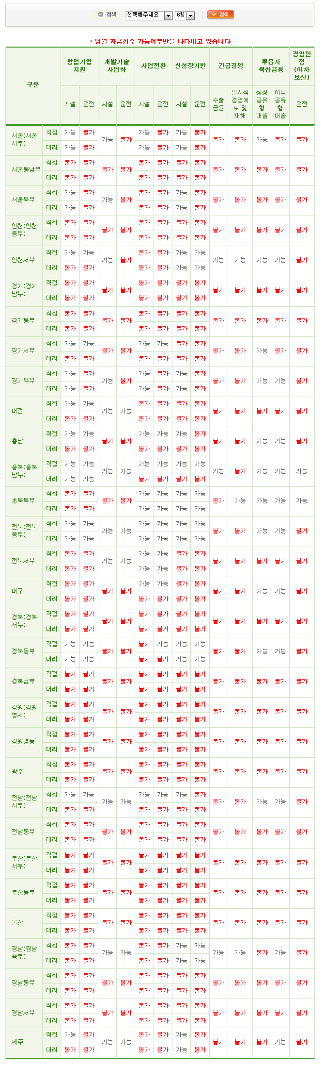  2013년 6월현재 신청가능한 중소기업 융자지원자금 현황-중진공