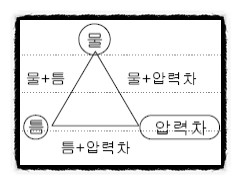 벤토나이트 방수 (Bentonite)[건축시공기술사]