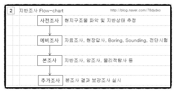 건축시공기술사 토공사 지반조사 답안작성