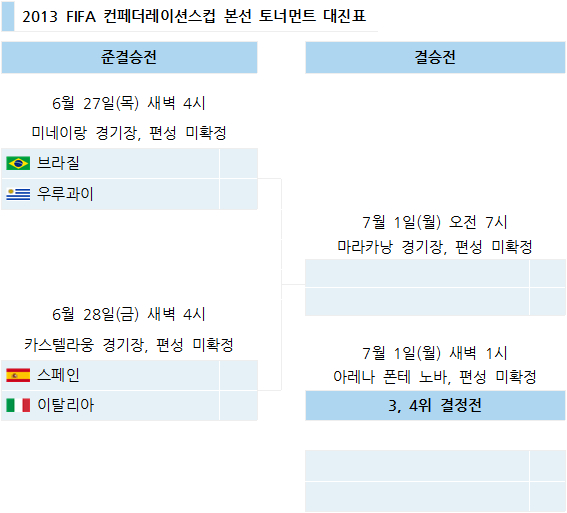 브라질-<b>우루과이</b>, <b>스페인</b>-이탈리아…컨페더컵 준결승 대진 확정