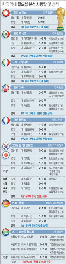 [<b>홍명보</b>]대표팀<b>감독</b>으로 <b>홍명보</b> 선임.