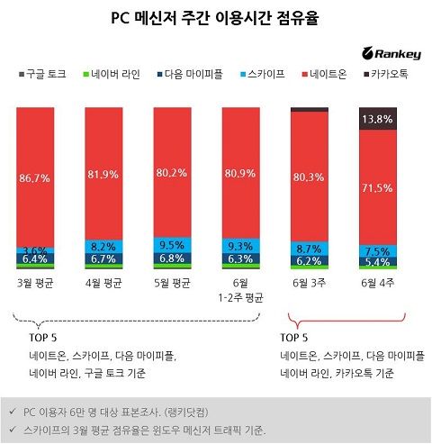  카톡PC 공개 10일 만에..네이트온 흔들
