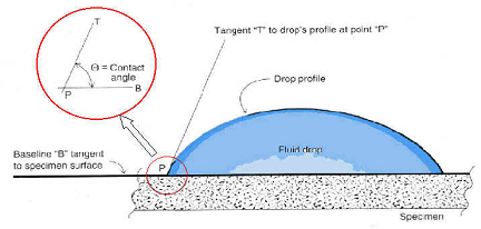  접촉각(Contact Angle) 과 표면에너지(Surface Energy)및 표면장력