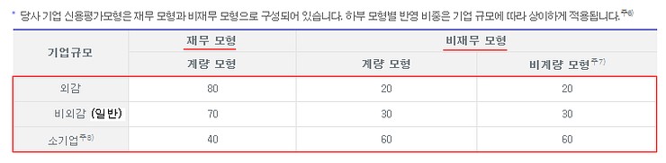  조달청 입찰용,기업신용평가등급 상승사례