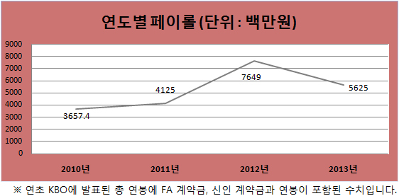 넥센 히어로즈 소속선수 기준, 2013년 페이롤