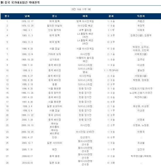 오늘 한국과 중국 축구하죠?