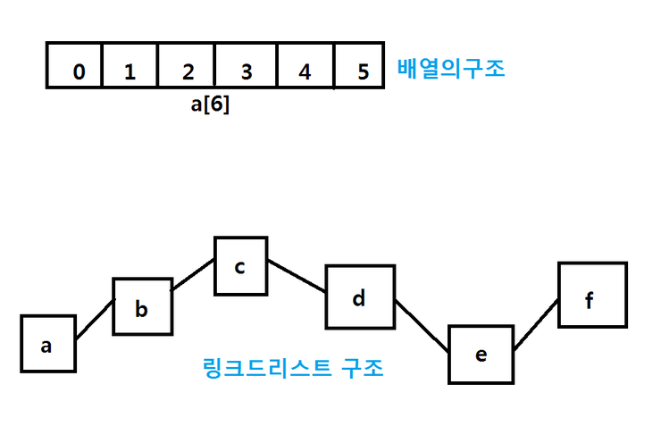  프로그래밍2및실습 14주차(1) (링크드리스트 개념과 소스설명(단일, 이중, 환형))
