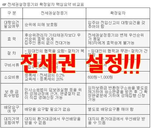 전세권 설정 해야할까 말아야 할까