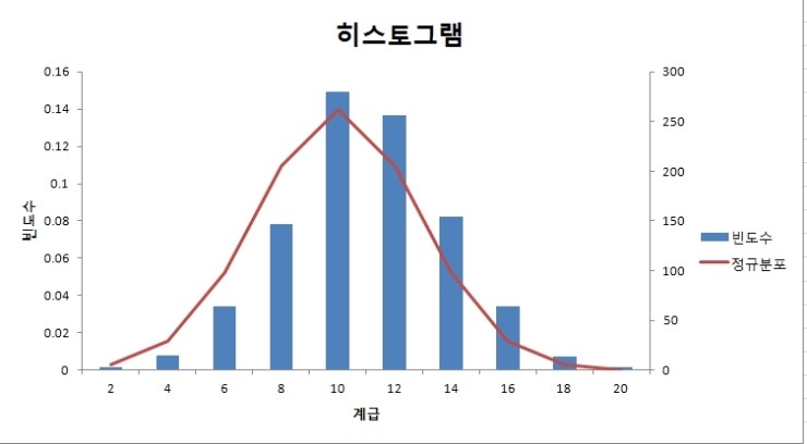 통계의 초석 6주차 엑셀을 이용한 정규분포 2편 정규분포 그리기 그래프 도식화 네이버 블로그