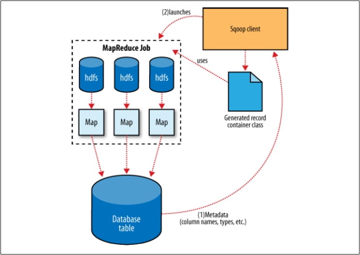 RDB 데이터를 Hadoop으로 이관 하기 위한 오픈 소스 솔루션 sqoop 네이버 블로그