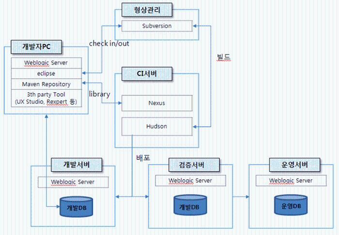 SVN, maven, nexus, hudson 관계 SVN, maven, nexus, hudson 관계