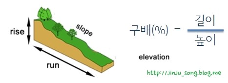  (조경가이드라인)구배(경사)와 도로구배(도로경사)- 종단경사, 횡단경사, 편경사, 자전거 경사