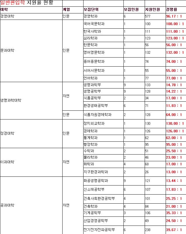  [튜나's 편입영어]  1.편입 원서 지원 방법