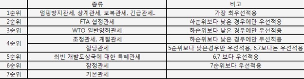 FTA 관세특례법 : 네이버 블로그