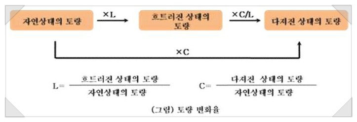 [건축시공기술사] 토량환산계수에서 L값과 C값