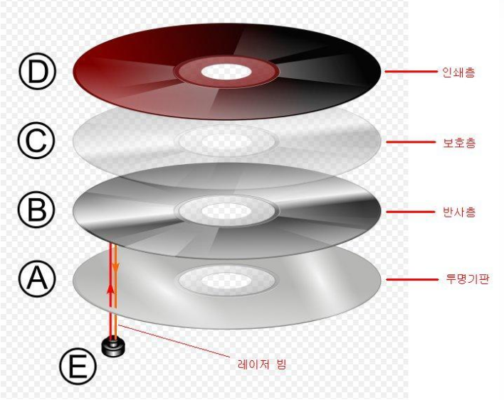  임베디드 2주차(2)(디스크 구조, 버스, cpu사이클, DMA)