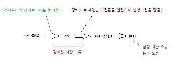 프로그래밍2및실습 2주차(2)(오류의종류, swap)