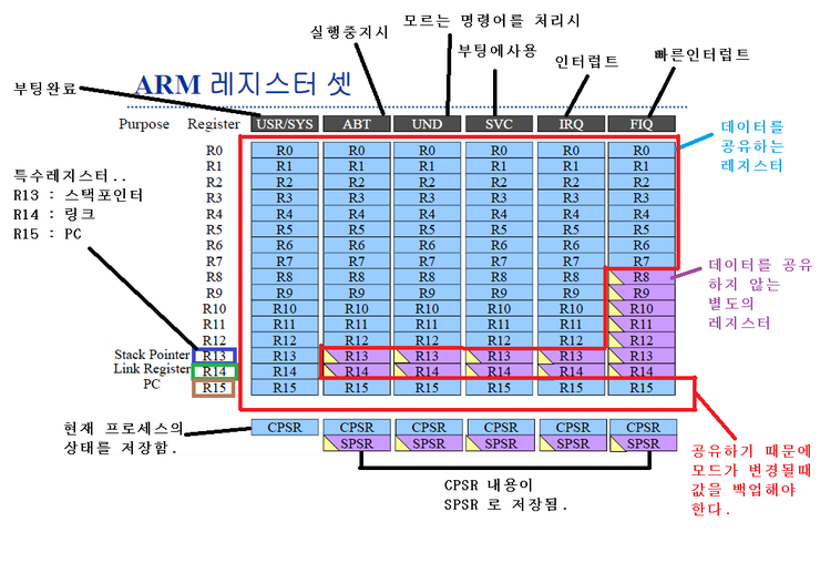  임베디드 3주차(2)(ARM레지스터구조, ARM모드, 리눅스명령어)