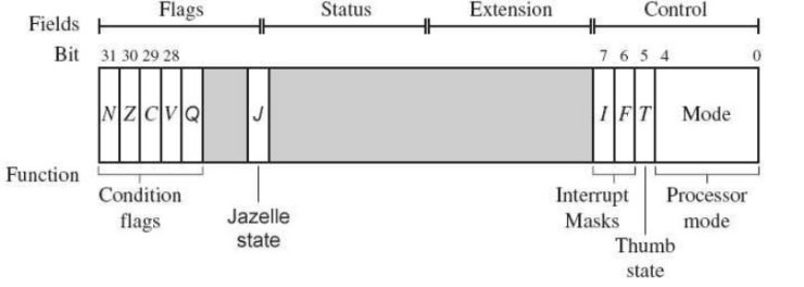 임베디드 5주차(상태레지스터구조, 상태레지스터의 모드에 따른 특징, ARM코어 이름)
