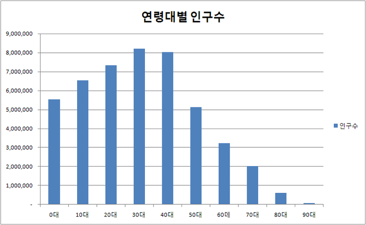 연령대별 인구수 연령대별 인구수
