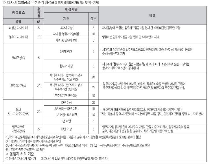  다자녀 가점표(2012년5월개정된것)