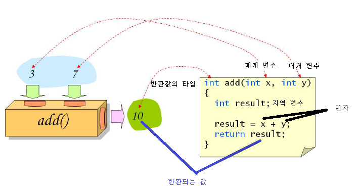  프로그래밍2및실습 7주차(함수)