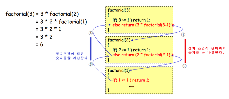 프로그래밍2및실습 9주차(2)(register 뜻, extern 뜻, 순환기법(재귀함수), )