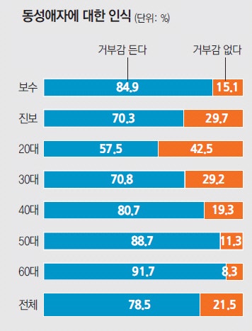 동성애, 동성결혼 국민 의식 조사 모음 : 네이버 블로그