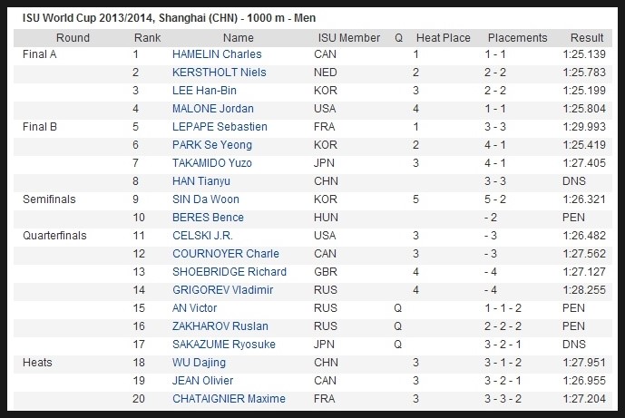 2014 소치동계올림픽 - <b>쇼트트랙</b> 올림픽 <b>출전권</b> 결정 방법