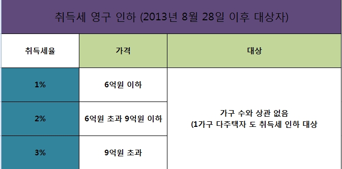  취득세 영구 인하 국회 발표 ( 적용시기 )